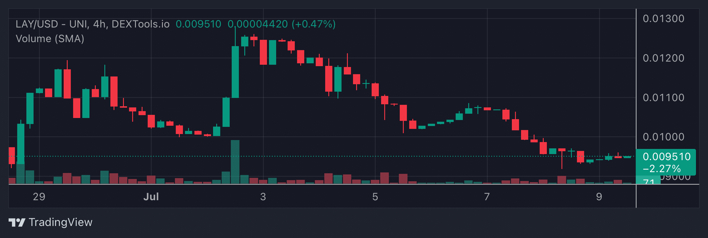 LAY Price Chart