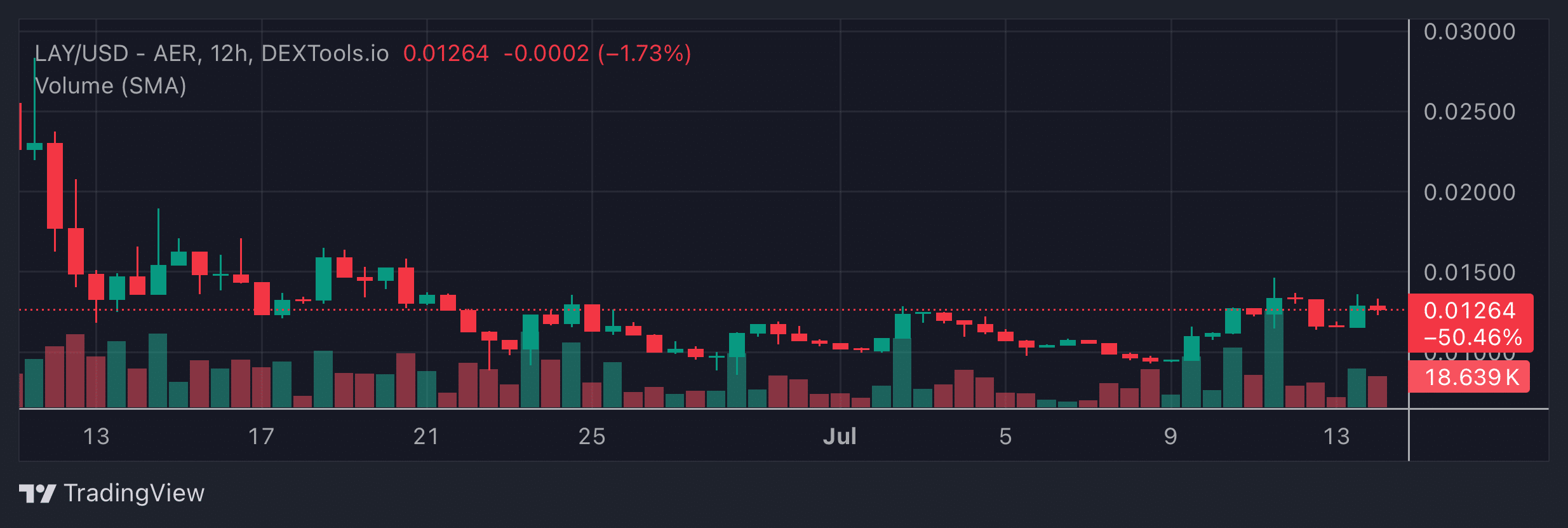LAY Price Chart