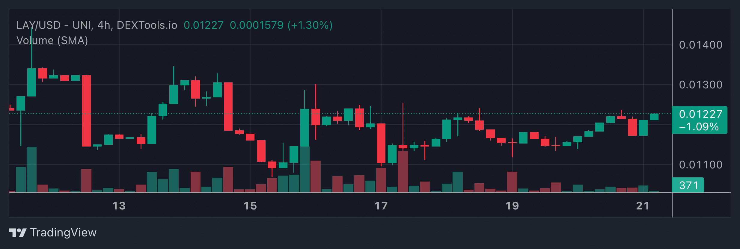 LAY Price Chart