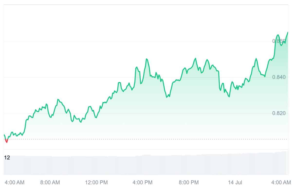 LDO Price Chart
