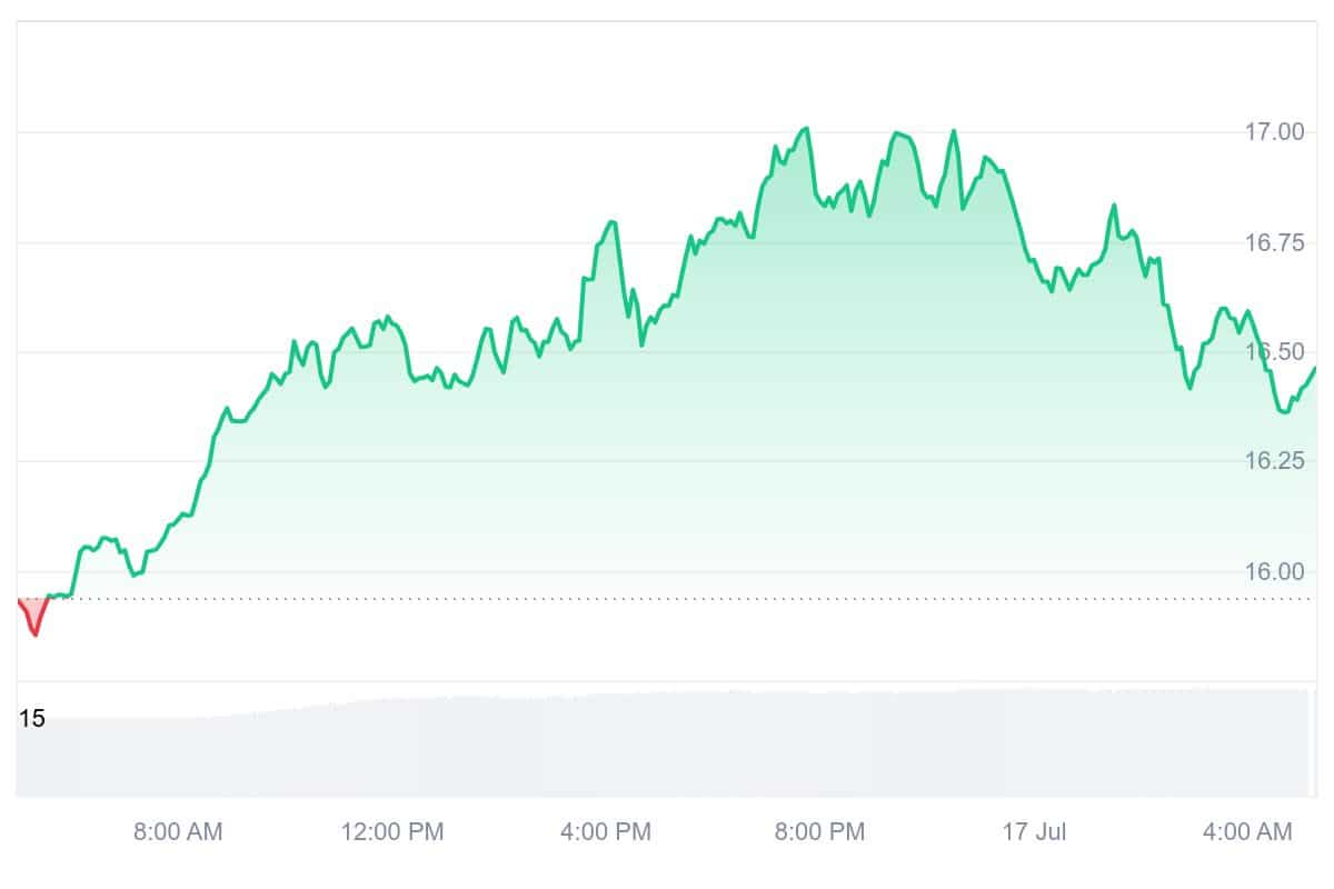 LINK Price Chart