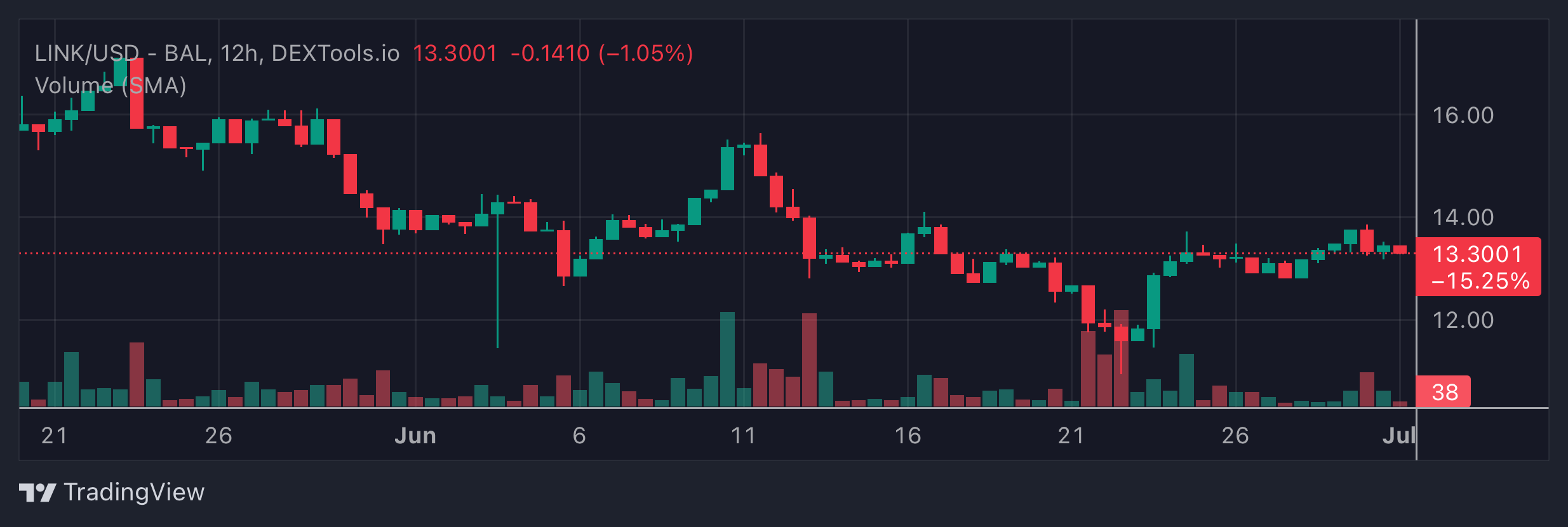 LINK Price Chart