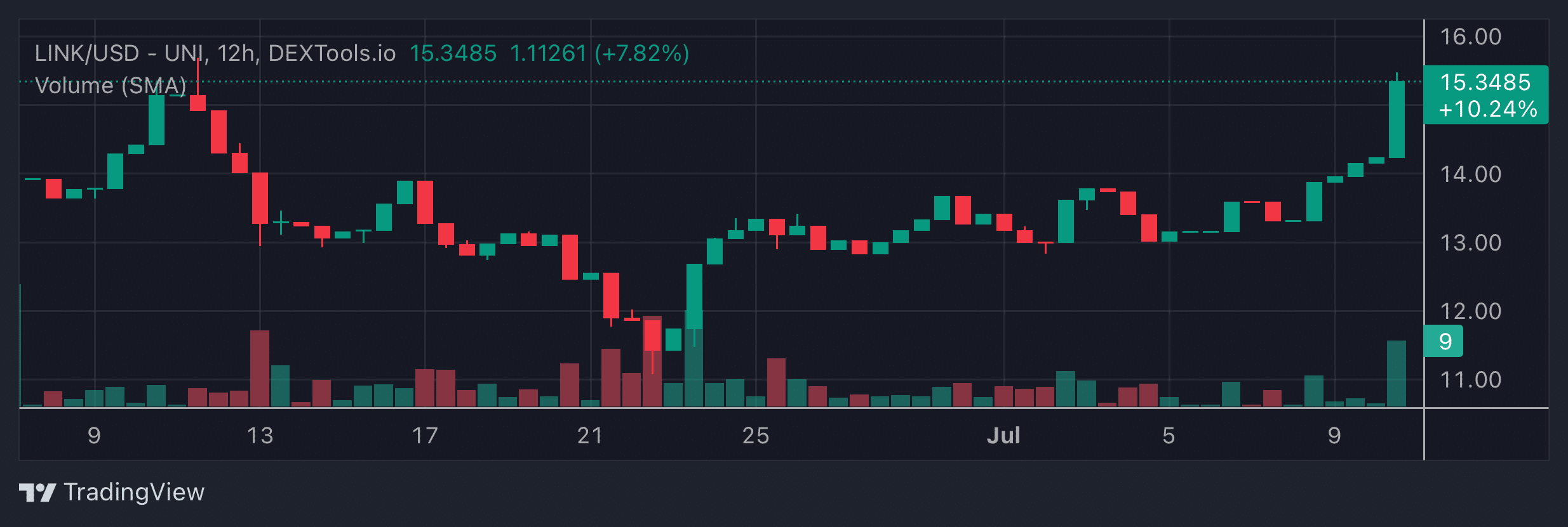 LINK Price Chart
