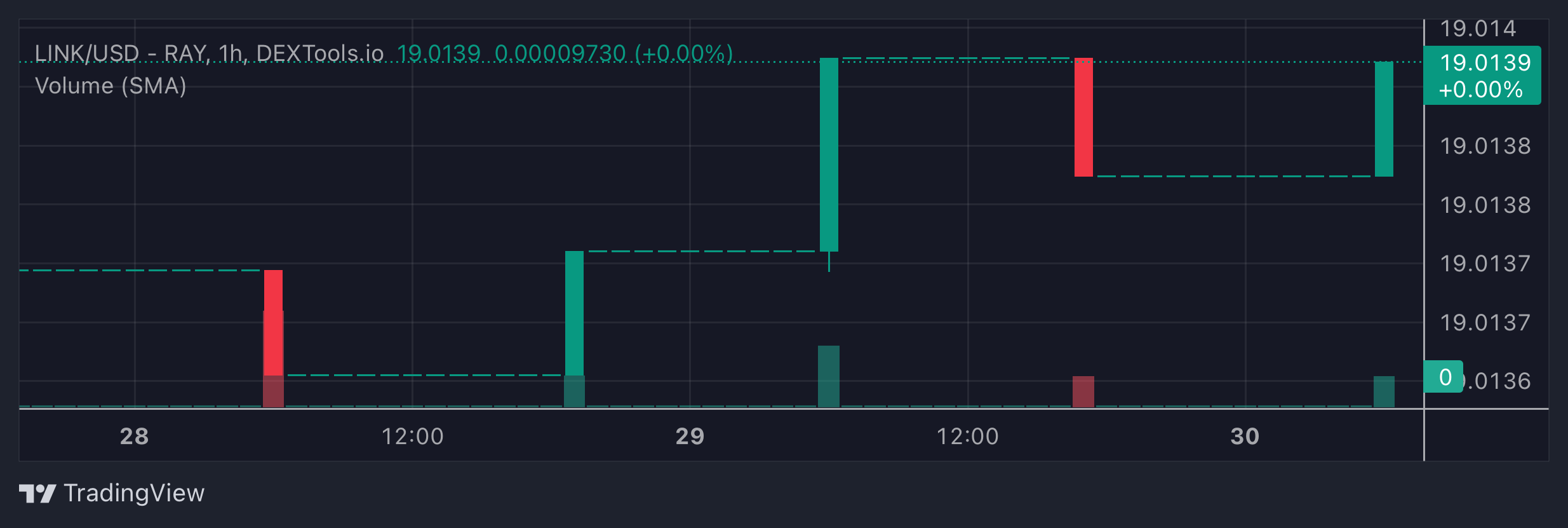 LINK Price Chart