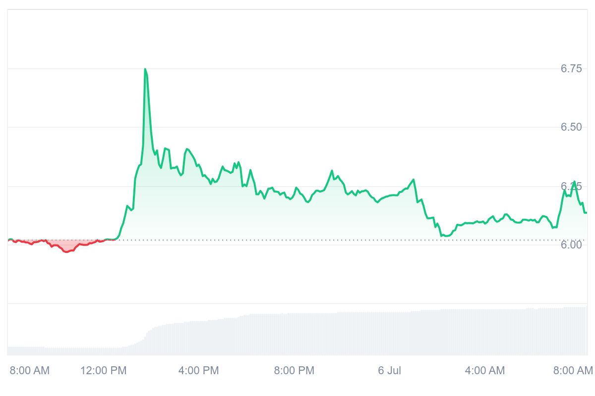 LPT Price Chart