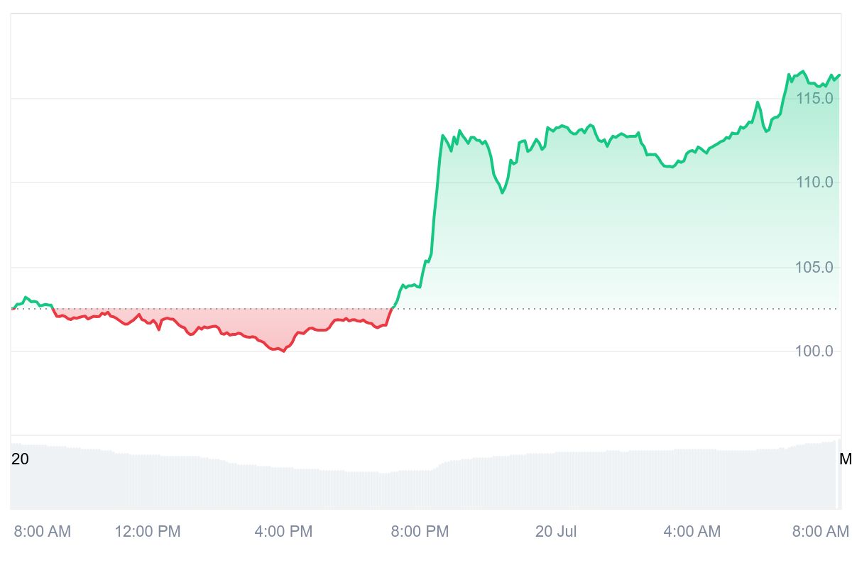 LTC Price Chart