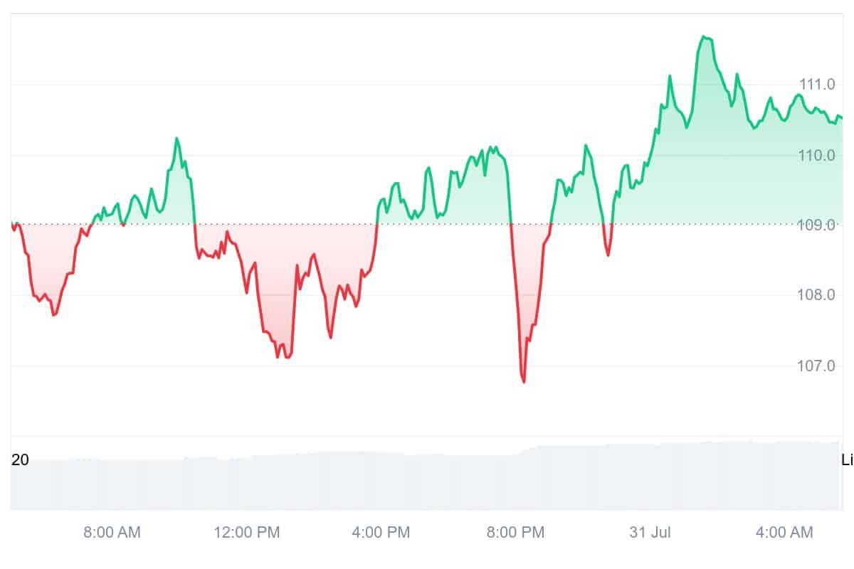 LTC Price Chart