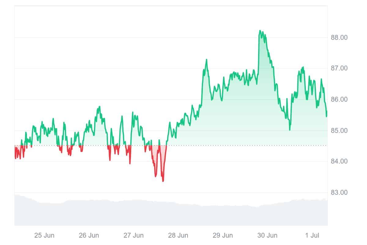 LTC Price Chart