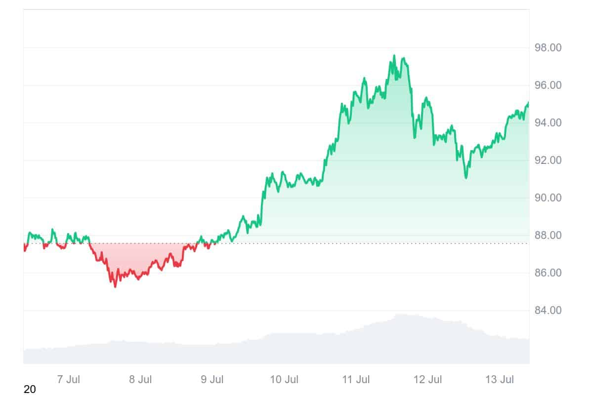 LTC price chart