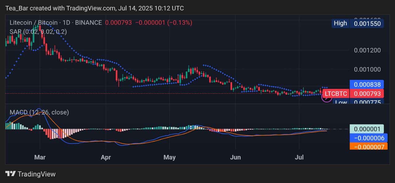 Litecoin Price Prediction for Today, July 14 – LTC Technical Analysis