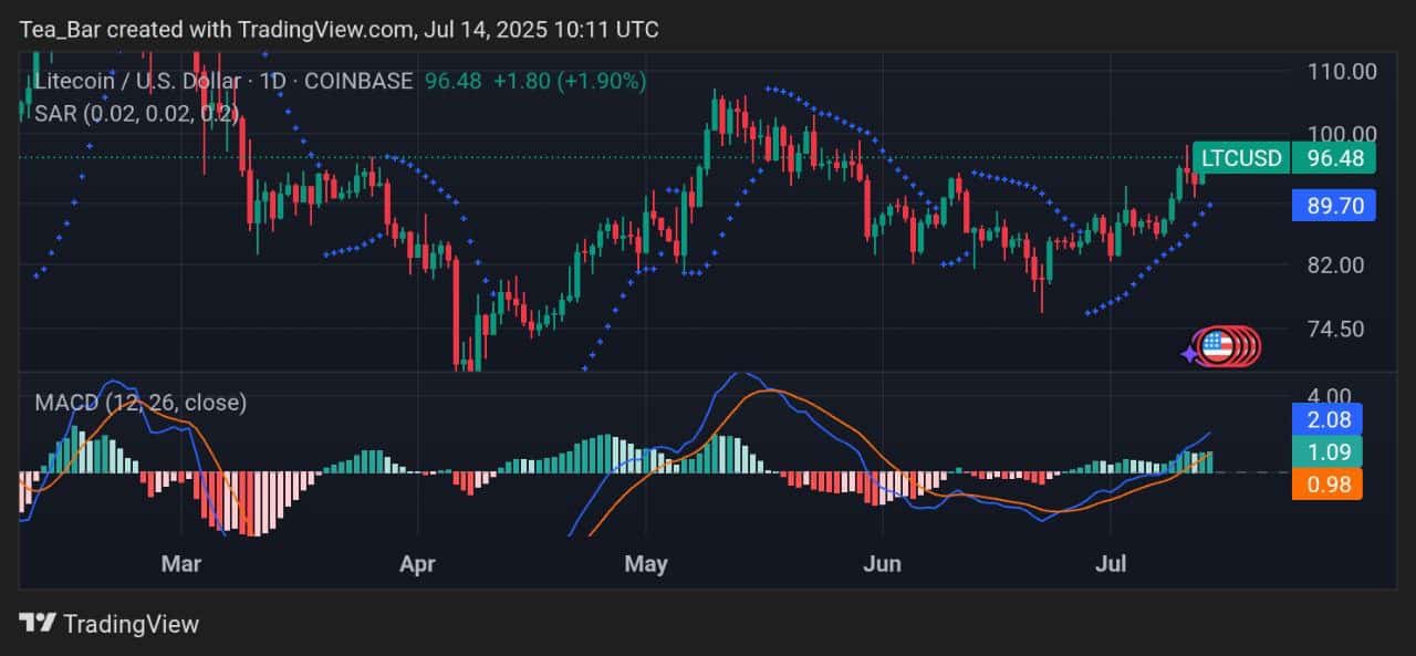 Litecoin Price Prediction for Today, July 14 – LTC Technical Analysis