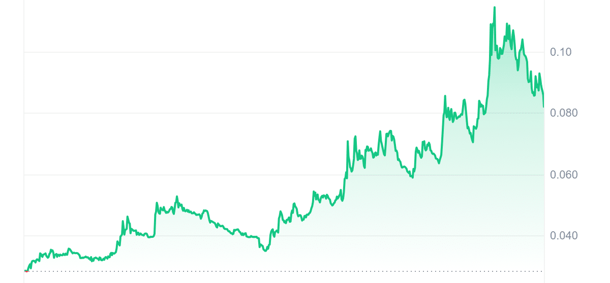 LetsBONK Price Chart