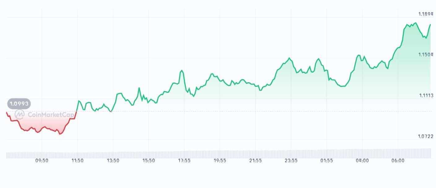 Lido price chart