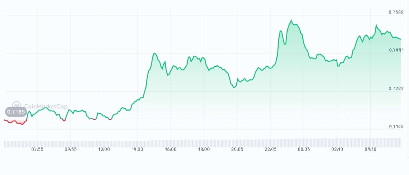 Lido price chart