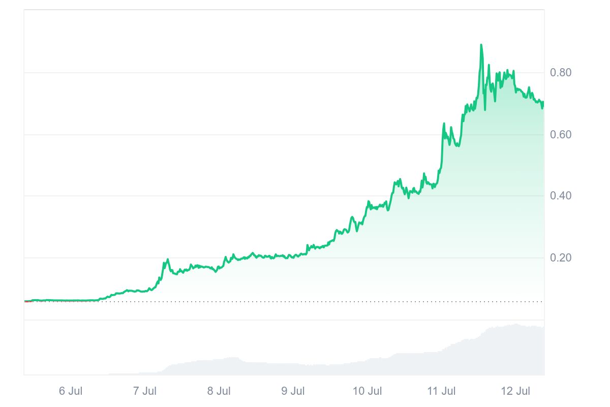 M price chart