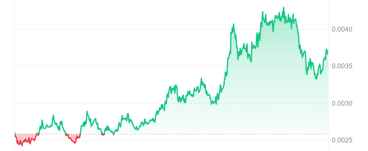 MEW Price Chart