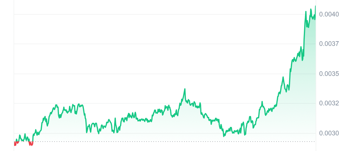 MEW Price Chart