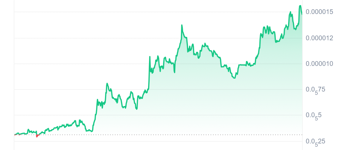 MILLI Price Chart