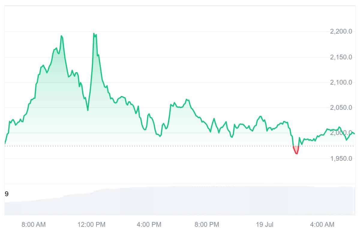 MKR Price Chart