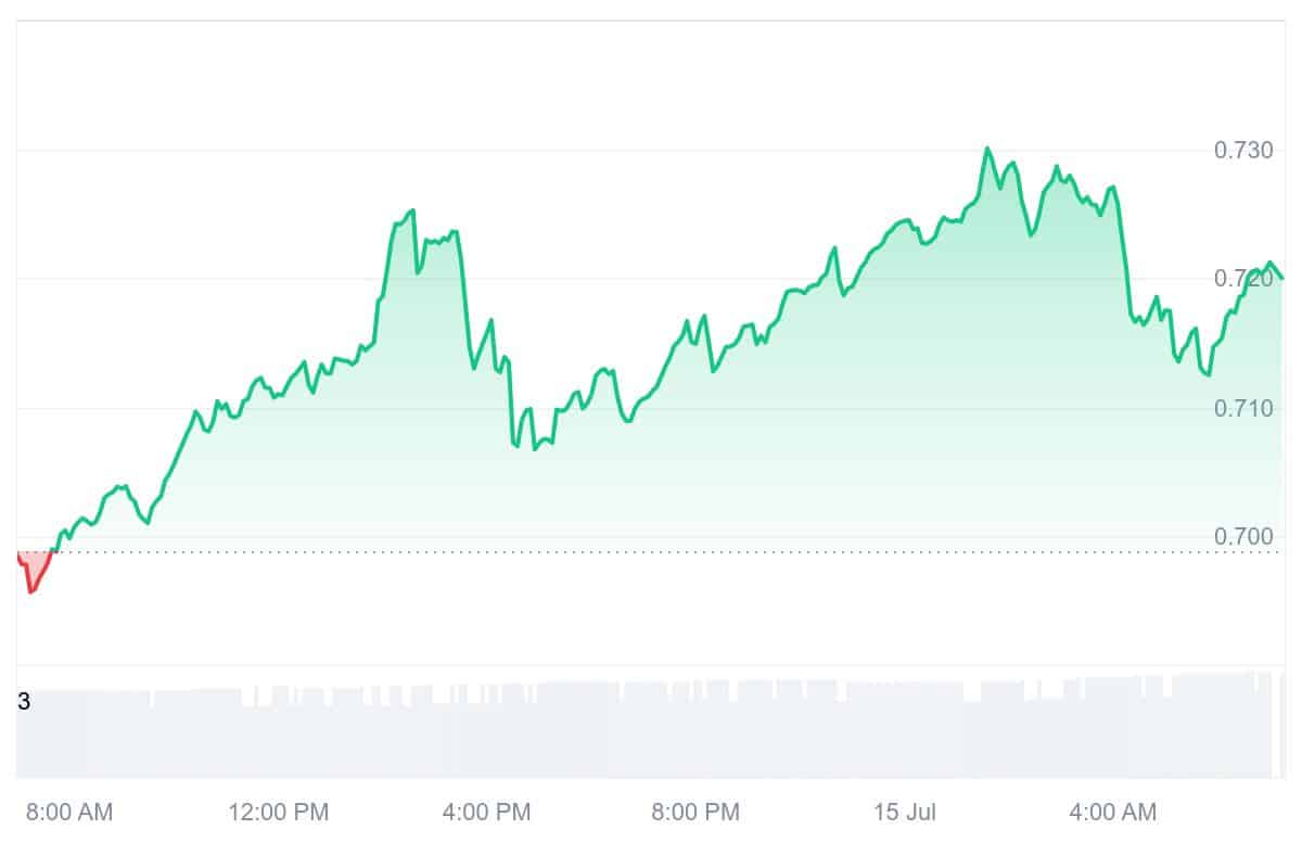 MNT Price Chart