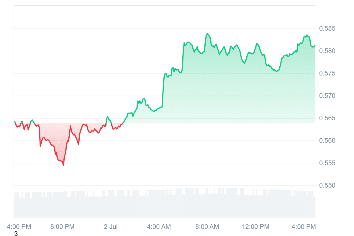 MNT Price Chart