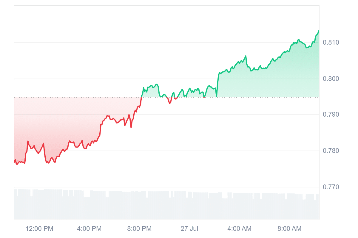 MNT Price Chart