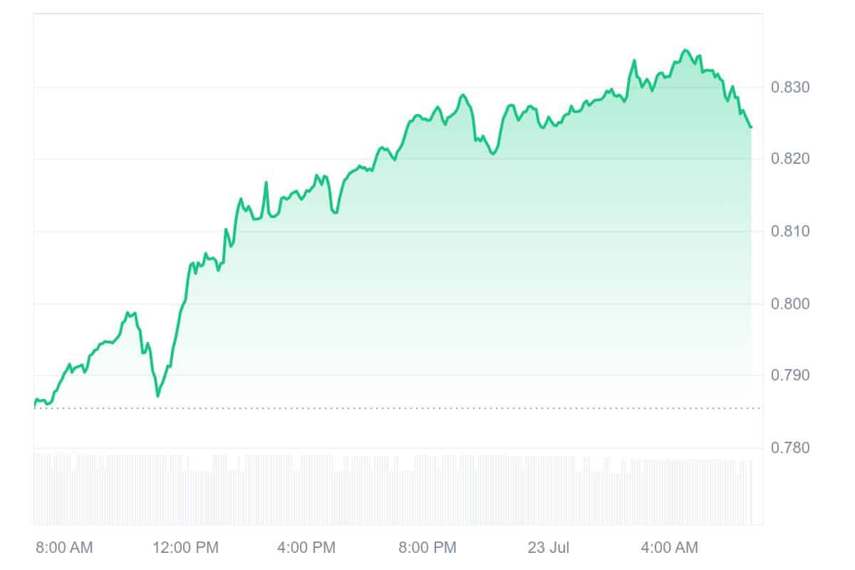 MNT price chart