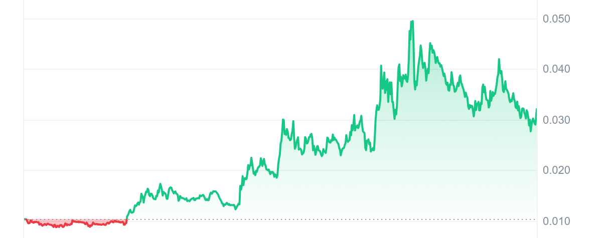 MOBY Price Chart