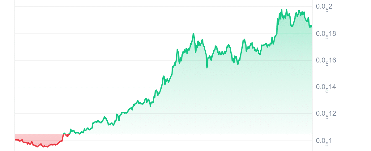 MOG Price Chart