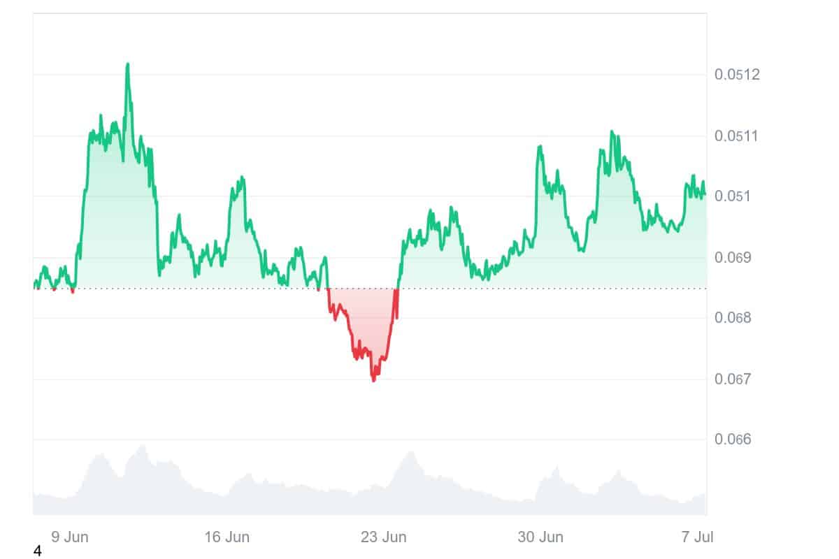 MOG price chart