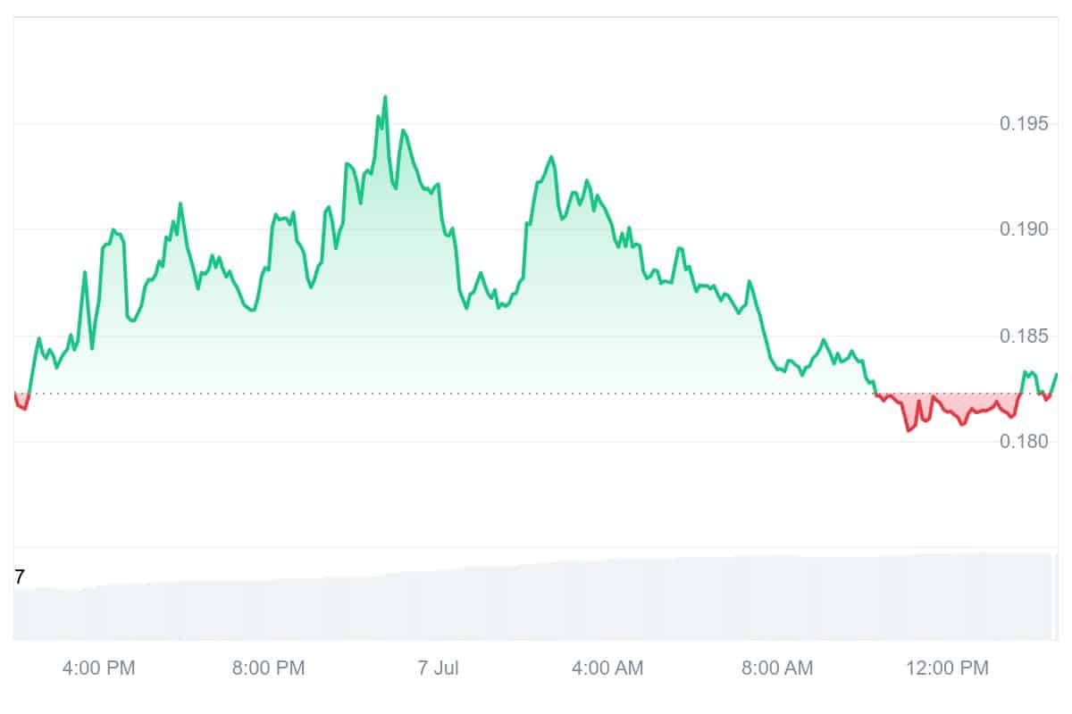 MOODENG Price Chart