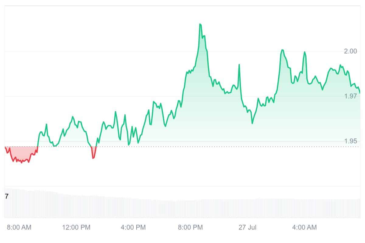 MORPHO Price Chart