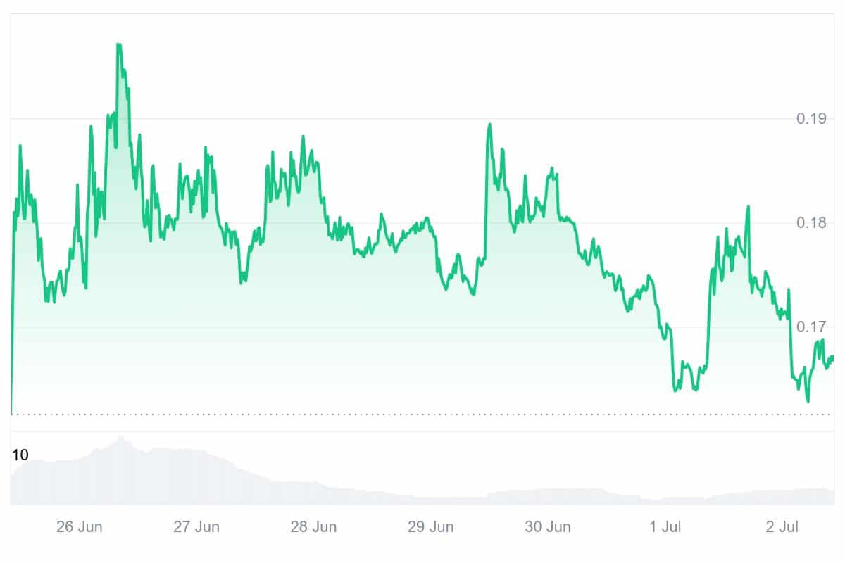MOVE Price Chart