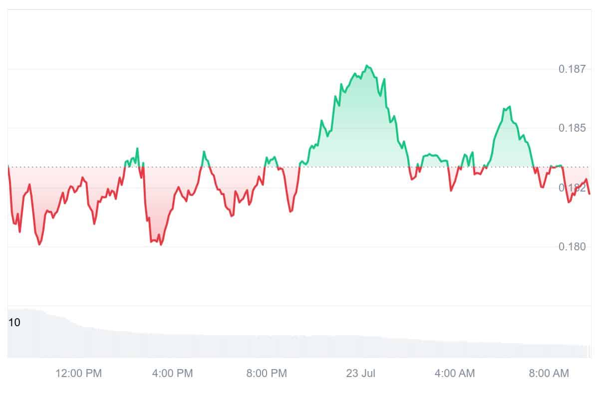 MOVE Price Chart