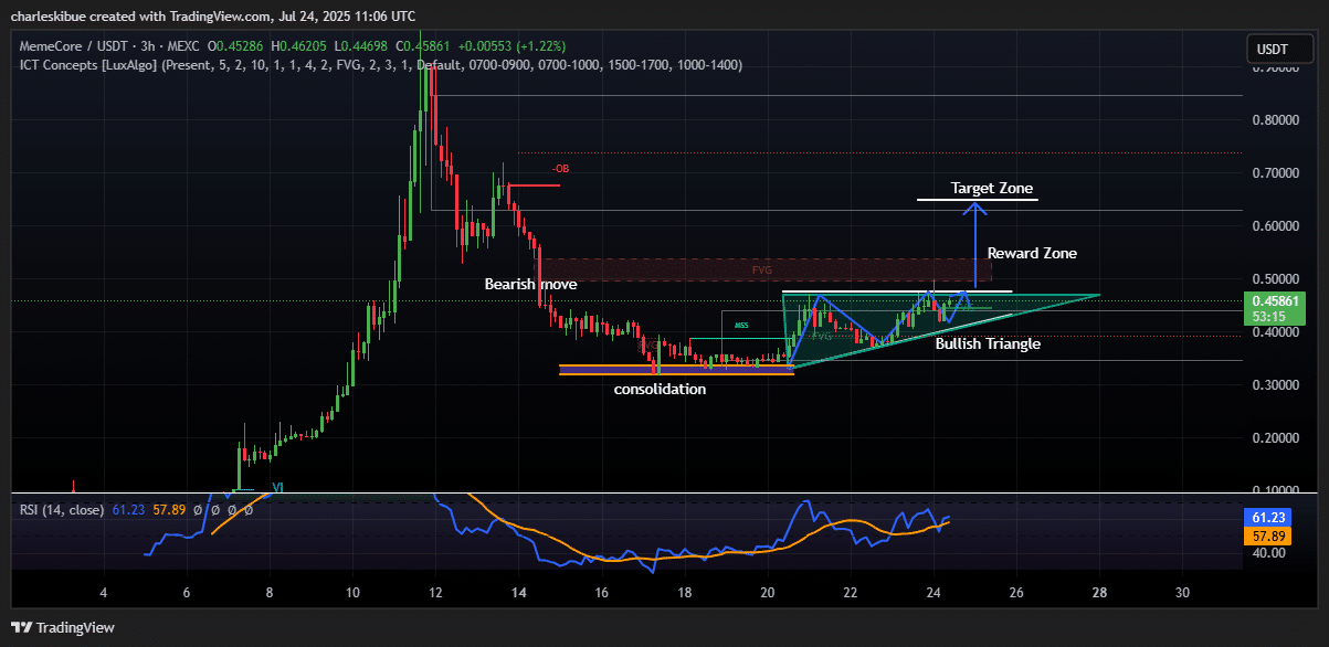 MemCore price