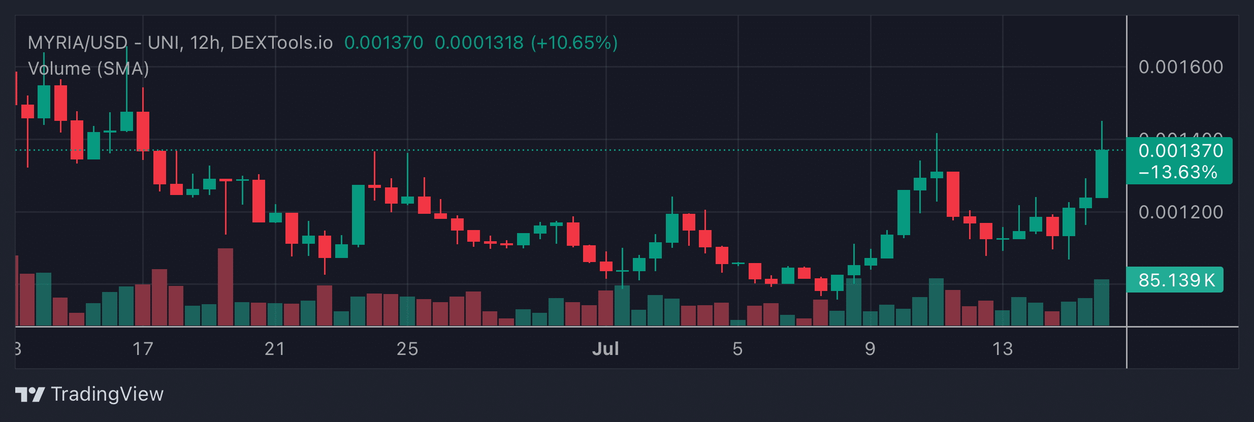 MYRIA Price Chart