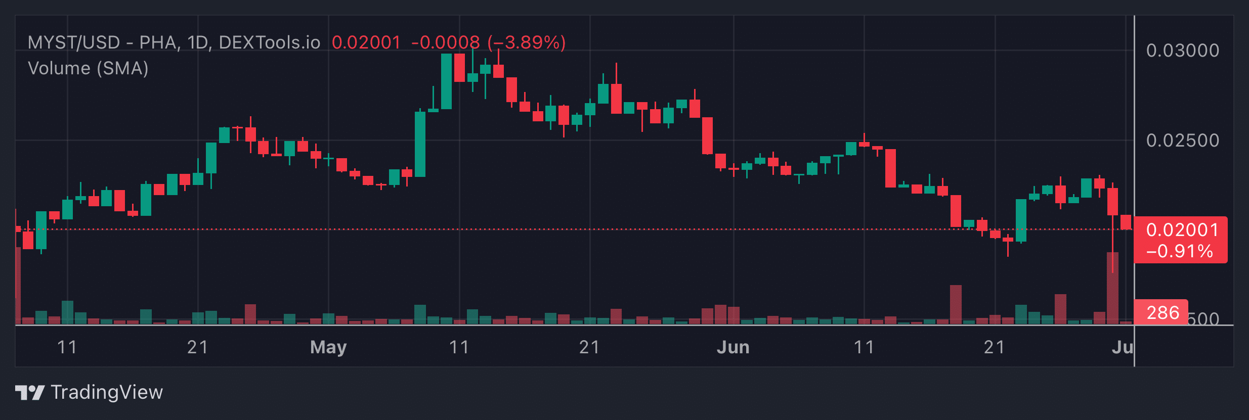 MYST Price Chart