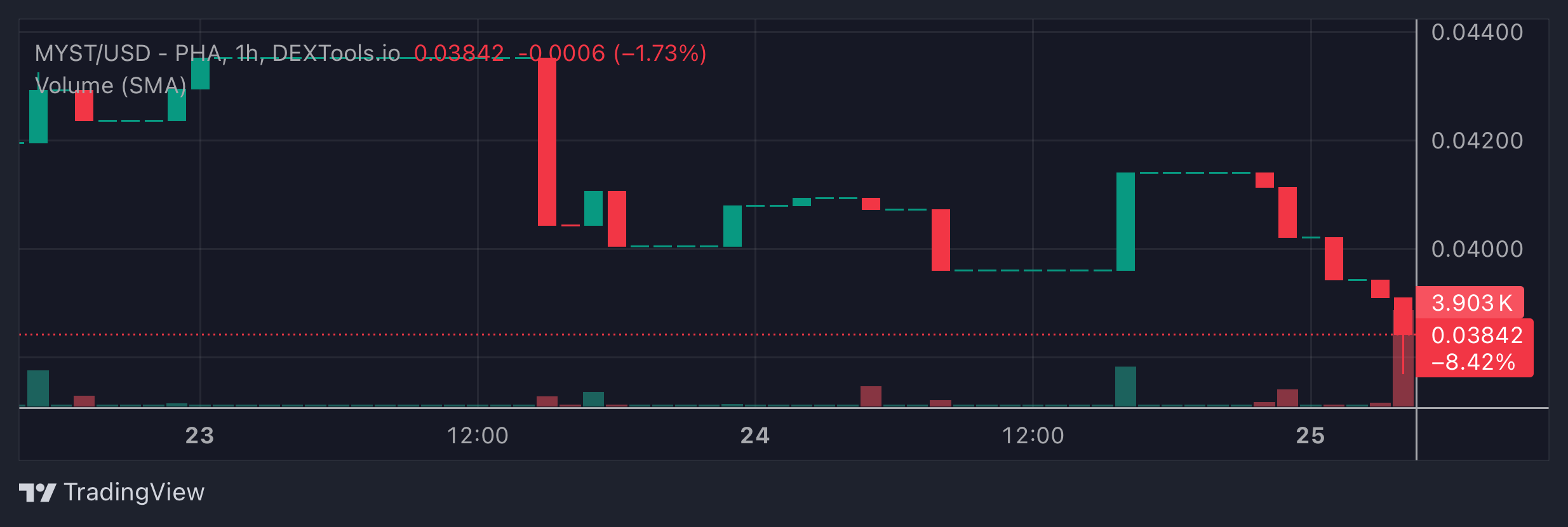 MYST Price Chart