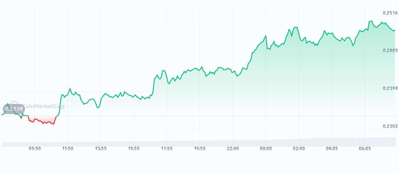 Manta Network price chart