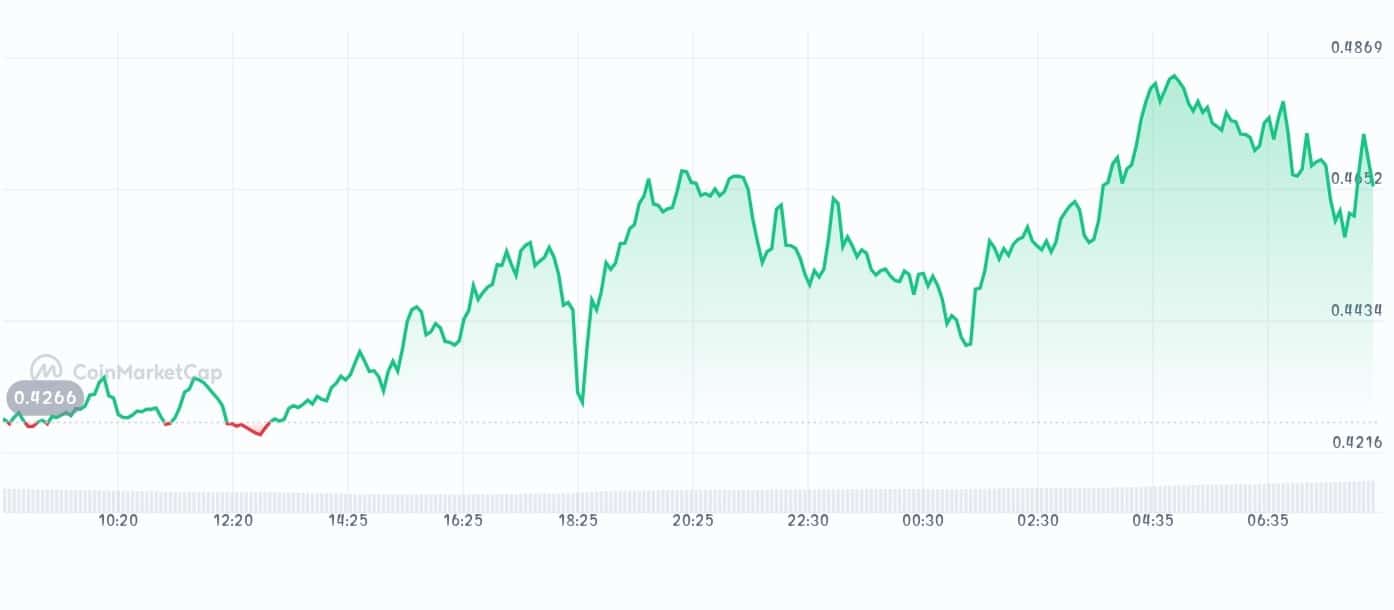 Maple Finance price chart