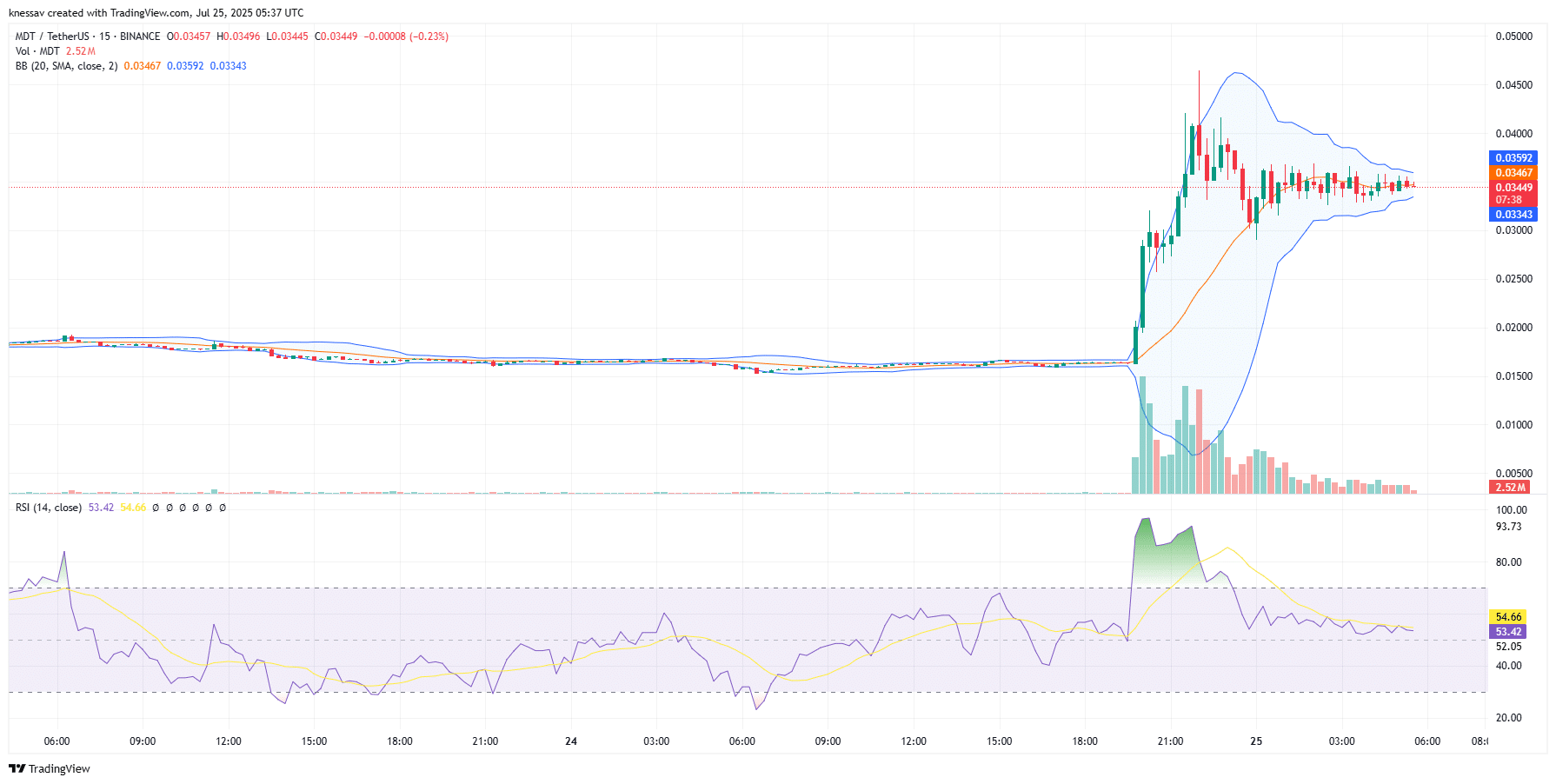 Measurable Data Token Price Prediction