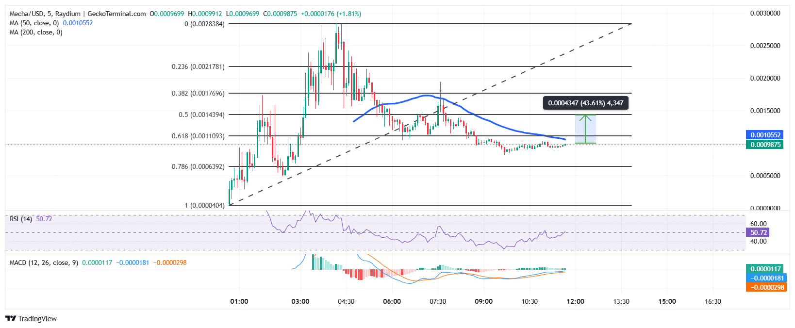 MechaHitler Price Chart Analysis Source: GeckoTerminal
