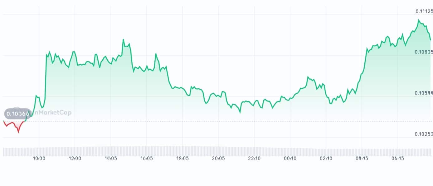 Merlin Chain price chart