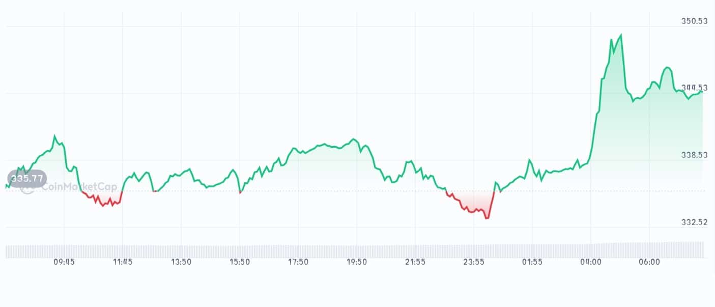 Monero price chart