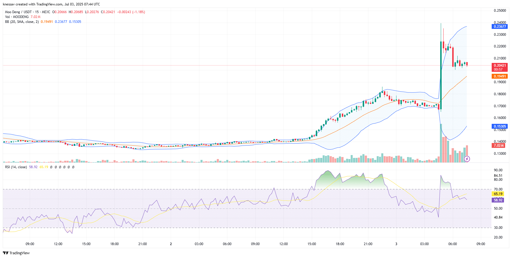 Moo Deng Price Prediction