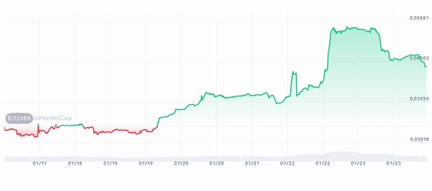 Morphware price chart