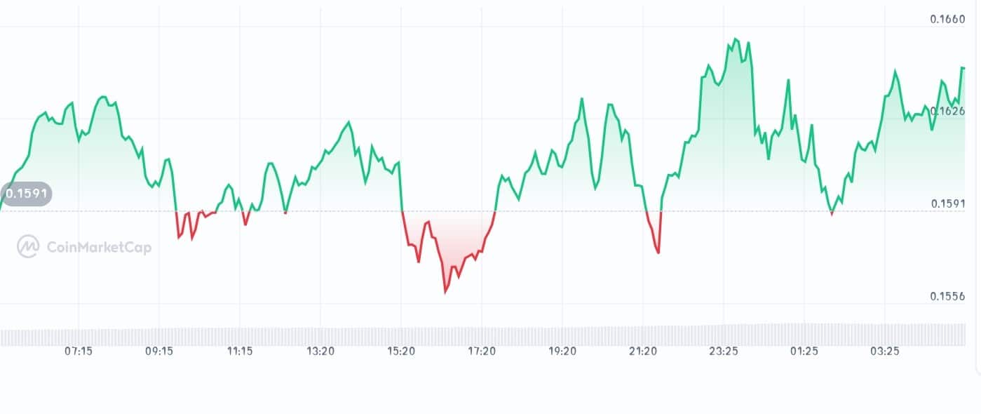 Movement price chart