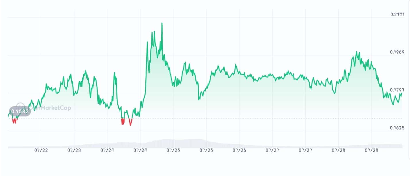 MyShell price chart