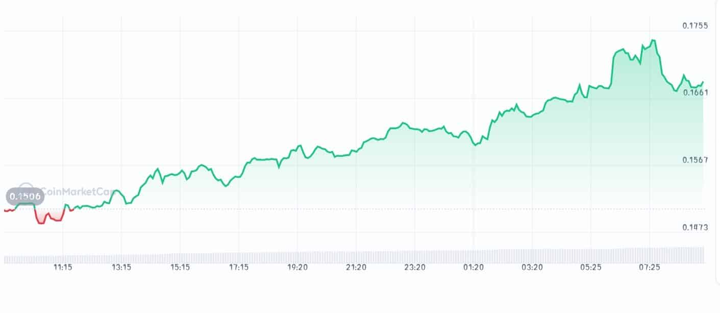 MyShell price chart