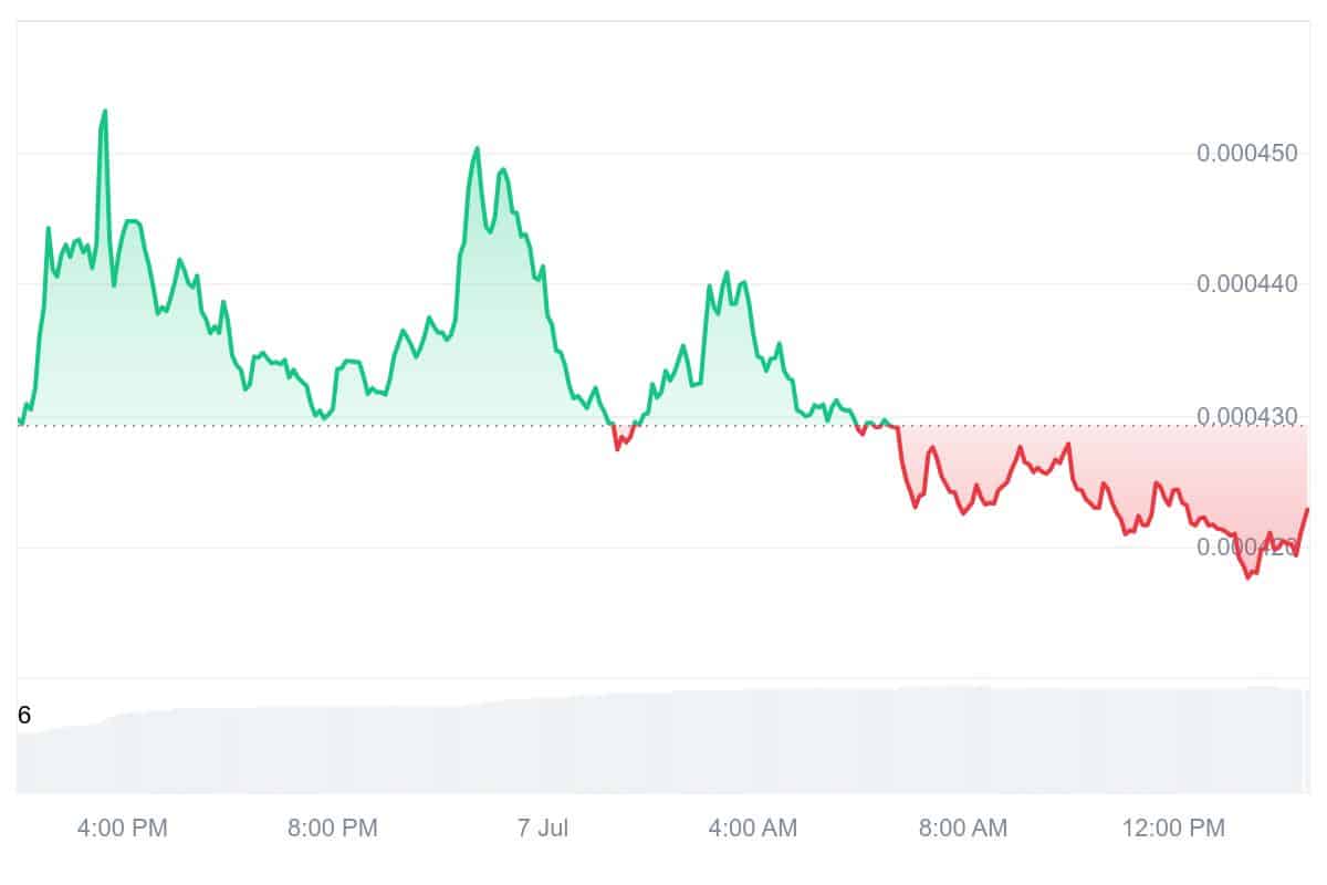 NEIRO Price Chart